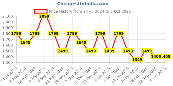 myntra.com Pepe Jeans Typographic Ombre Printed Front-Open Sweatshirt pepe jeans Price History Graph from 24 Jul 2024 to 5 Oct 2025