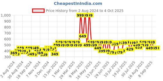 myntra.com Pepe Jeans Typographic Printed Pure Cotton Boxers ATB03 pepe jeans Price History Graph from 2 Aug 2024 to 4 Oct 2025