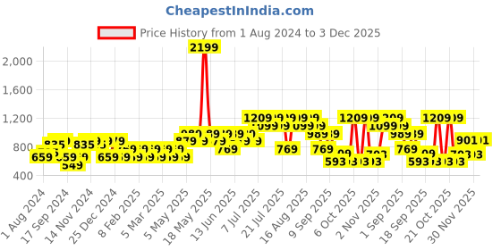 myntra.com Pepe Jeans Typography Print Pure Cotton Night suit pepe jeans Price History Graph from 1 Aug 2024 to 3 Dec 2025