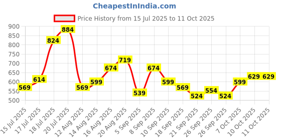 myntra.com Pepe Jeans Typography Print Slim Fit T-shirt pepe jeans Price History Graph from 15 Jul 2025 to 11 Oct 2025