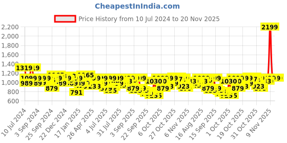 myntra.com Pepe Jeans Typography Printed Cotton Pullover Sweatshirt pepe jeans Price History Graph from 10 Jul 2024 to 20 Nov 2025