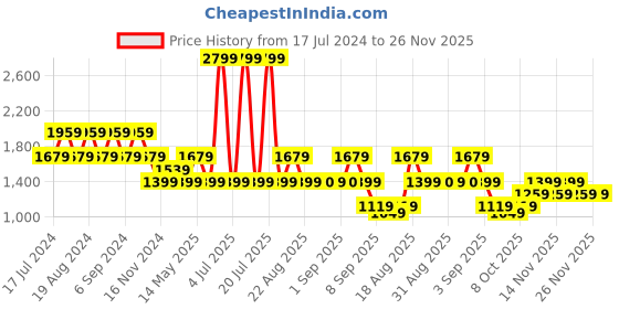 myntra.com Pepe Jeans Typography Printed Cotton Sweatshirt pepe jeans Price History Graph from 17 Jul 2024 to 25 Nov 2025
