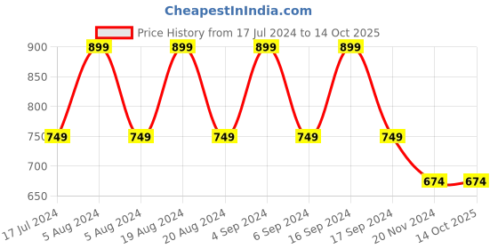 myntra.com Pepe Jeans Typography Printed Drop-Shoulder Relaxed Fit T-shirt pepe jeans Price History Graph from 17 Jul 2024 to 14 Oct 2025