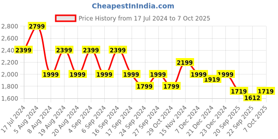 myntra.com Pepe Jeans Typography Printed Hooded Front-Open Sweatshirt pepe jeans Price History Graph from 17 Jul 2024 to 7 Oct 2025