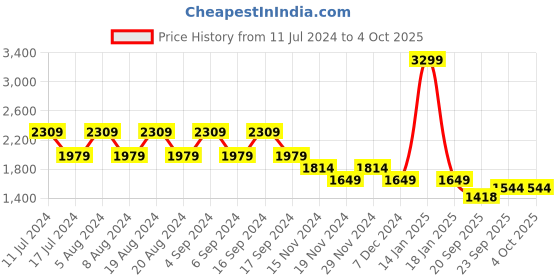 myntra.com Pepe Jeans Typography Printed Hooded Pullover pepe jeans Price History Graph from 11 Jul 2024 to 4 Oct 2025