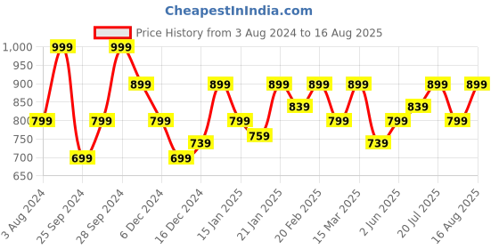 myntra.com Pepe Jeans Typography Printed Hooded Pure Cotton T-shirt pepe jeans Price History Graph from 3 Aug 2024 to 16 Aug 2025