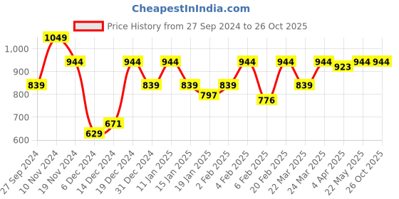 myntra.com Pepe Jeans Typography Printed Hooded Pure Cotton T-shirt pepe jeans Price History Graph from 27 Sep 2024 to 26 Oct 2025