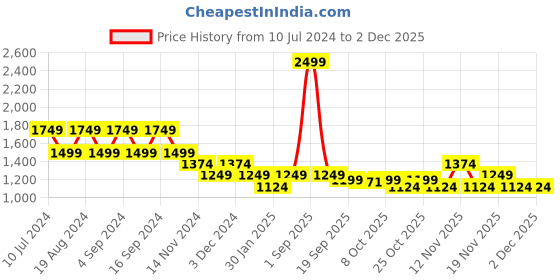 myntra.com Pepe Jeans Typography Printed Long Sleeves Pullover pepe jeans Price History Graph from 10 Jul 2024 to 1 Dec 2025