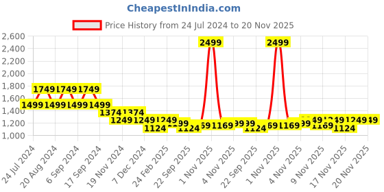 myntra.com Pepe Jeans Typography Printed Long Sleeves Pullover pepe jeans Price History Graph from 24 Jul 2024 to 17 Nov 2025