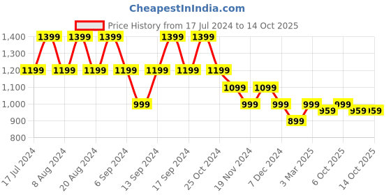 myntra.com Pepe Jeans Typography Printed Long Sleeves Pullover pepe jeans Price History Graph from 17 Jul 2024 to 14 Oct 2025