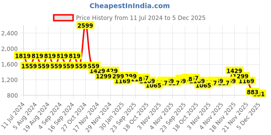 myntra.com Pepe Jeans Typography Printed Long Sleeves Pure Cotton Pullover pepe jeans Price History Graph from 11 Jul 2024 to 4 Dec 2025