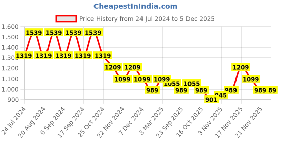 myntra.com Pepe Jeans Typography Printed Long Sleeves Pure Cotton Pullover pepe jeans Price History Graph from 24 Jul 2024 to 4 Dec 2025