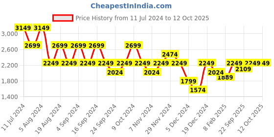 myntra.com Pepe Jeans Typography Printed Mock Collar Bomber Jacket pepe jeans Price History Graph from 11 Jul 2024 to 12 Oct 2025