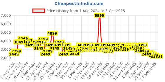myntra.com Pepe Jeans Typography Printed Mock Collar Bomber Jacket pepe jeans Price History Graph from 1 Aug 2024 to 4 Oct 2025