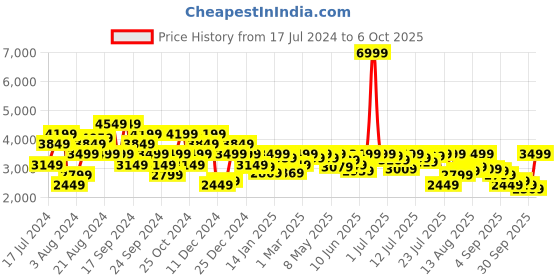 myntra.com Pepe Jeans Typography Printed Mock Collar Padded Jacket pepe jeans Price History Graph from 17 Jul 2024 to 6 Oct 2025