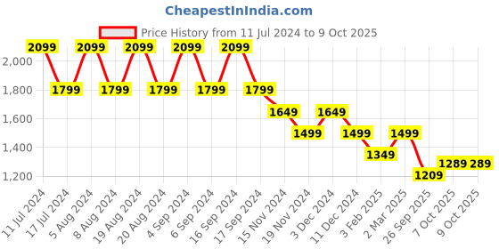 myntra.com Pepe Jeans Typography Printed Pullover pepe jeans Price History Graph from 11 Jul 2024 to 9 Oct 2025