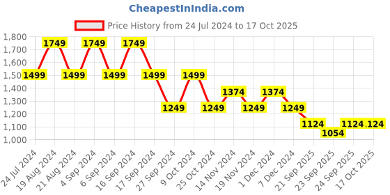 myntra.com Pepe Jeans Typography Printed Pullover pepe jeans Price History Graph from 24 Jul 2024 to 16 Oct 2025