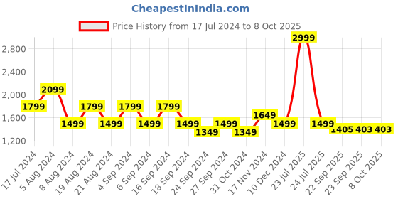 myntra.com Pepe Jeans Typography Printed Pullover pepe jeans Price History Graph from 17 Jul 2024 to 8 Oct 2025