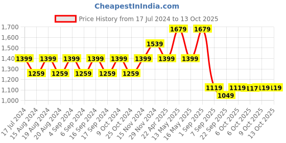myntra.com Pepe Jeans Typography Printed Pullover pepe jeans Price History Graph from 17 Jul 2024 to 12 Oct 2025