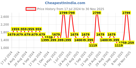 myntra.com Pepe Jeans Typography Printed Pullover Sweatshirt pepe jeans Price History Graph from 17 Jul 2024 to 30 Nov 2025