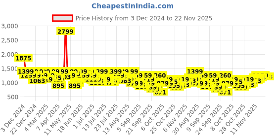 myntra.com Pepe Jeans Typography Printed Pullover Sweatshirt pepe jeans Price History Graph from 3 Dec 2024 to 22 Nov 2025