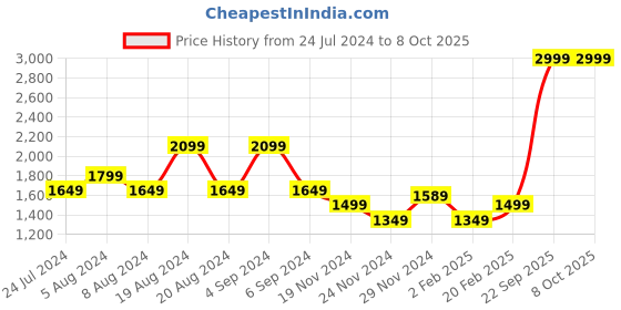 myntra.com Pepe Jeans Typography Printed Pure Cotton Front-Open Sweatshirt pepe jeans Price History Graph from 24 Jul 2024 to 7 Oct 2025