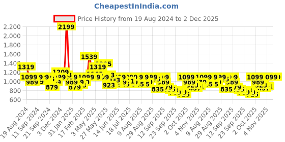 myntra.com Pepe Jeans Typography Printed Pure Cotton Pullover Sweatshirt pepe jeans Price History Graph from 19 Aug 2024 to 2 Dec 2025
