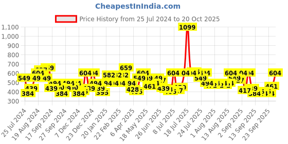myntra.com Pepe Jeans Typography Printed Pure Cotton Slim Fit T-shirt pepe jeans Price History Graph from 25 Jul 2024 to 20 Oct 2025