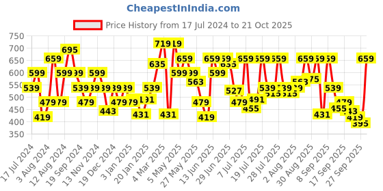 myntra.com Pepe Jeans Typography Printed Pure Cotton Slim Fit T-shirt pepe jeans Price History Graph from 17 Jul 2024 to 21 Oct 2025
