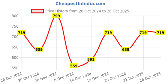 myntra.com Pepe Jeans Typography Printed Pure Cotton Slim Fit T-shirt pepe jeans Price History Graph from 26 Oct 2024 to 26 Oct 2025
