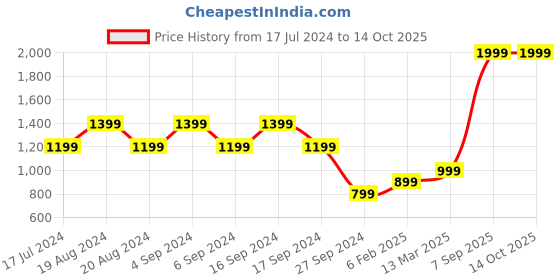 myntra.com Pepe Jeans Typography Printed Pure Cotton Sweatshirt pepe jeans Price History Graph from 17 Jul 2024 to 14 Oct 2025