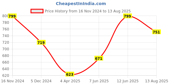 myntra.com Pepe Jeans Typography Printed Raw Edge Slim Fit T-shirt pepe jeans Price History Graph from 16 Nov 2024 to 13 Aug 2025