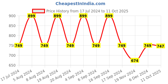 myntra.com Pepe Jeans Typography Printed Relaxed Fit Drop-Shoulder Modal T-shirt pepe jeans Price History Graph from 17 Jul 2024 to 11 Oct 2025