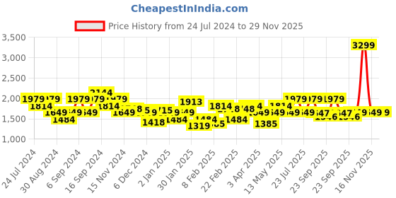 myntra.com Pepe Jeans Typography Printed Ribbed Sweatshirt pepe jeans Price History Graph from 24 Jul 2024 to 28 Nov 2025