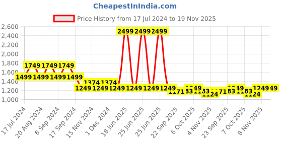 myntra.com Pepe Jeans Typography Printed Round Neck Sweatshirt pepe jeans Price History Graph from 17 Jul 2024 to 19 Nov 2025