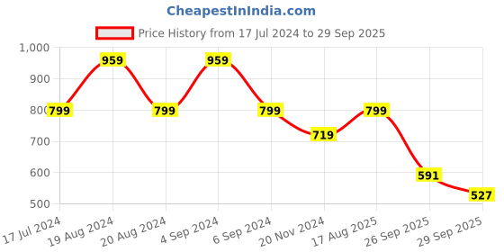 myntra.com Pepe Jeans Typography Printed Slim Fit Pure Cotton T-shirt pepe jeans Price History Graph from 17 Jul 2024 to 29 Sep 2025