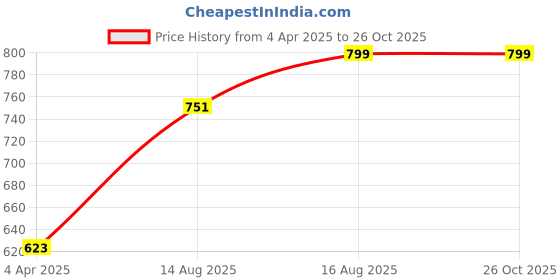 myntra.com Pepe Jeans Typography Printed Slim Fit T-shirt pepe jeans Price History Graph from 4 Apr 2025 to 26 Oct 2025