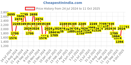 myntra.com Pepe Jeans Typography Printed Stand Collar Bomber Jacket pepe jeans Price History Graph from 24 Jul 2024 to 9 Oct 2025