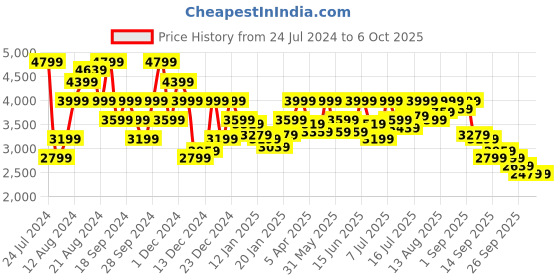 myntra.com Pepe Jeans Typography Printed Stand Collar Bomber Jacket pepe jeans Price History Graph from 24 Jul 2024 to 4 Oct 2025