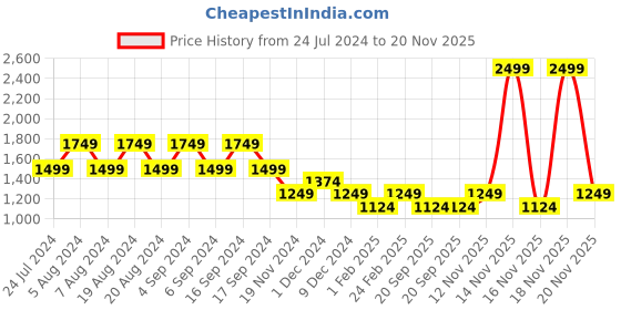 myntra.com Pepe Jeans Typography Printed Sweatshirt pepe jeans Price History Graph from 24 Jul 2024 to 20 Nov 2025