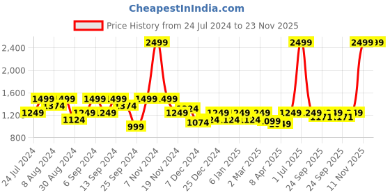 myntra.com Pepe Jeans Typography Printed Sweatshirt pepe jeans Price History Graph from 24 Jul 2024 to 23 Nov 2025