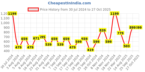 myntra.com Pepe Jeans V-Neck Slim Fit T-shirt pepe jeans Price History Graph from 30 Jul 2024 to 26 Oct 2025