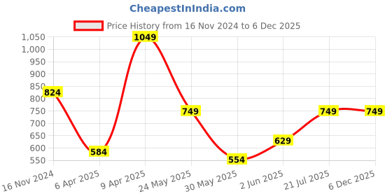 myntra.com Pepe Jeans Vanko Union Typography Printed Pure Cotton Slim Fit T-shirt pepe jeans Price History Graph from 16 Nov 2024 to 4 Dec 2025
