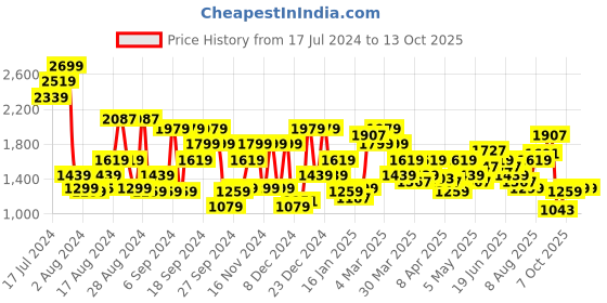 myntra.com Pepe Jeans Vapour Tapered Fit Low-Rise Heavy Fade Stretchable Jeans pepe jeans Price History Graph from 17 Jul 2024 to 9 Oct 2025
