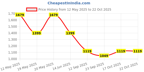 myntra.com Pepe Jeans Vertical Striped Spread Collar Oxford Pure Cotton Casual Shirt pepe jeans Price History Graph from 12 May 2025 to 21 Oct 2025