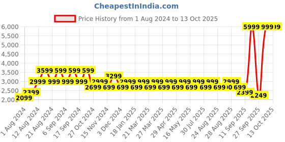 myntra.com Pepe Jeans Washed Crop Denim Jacket pepe jeans Price History Graph from 1 Aug 2024 to 13 Oct 2025