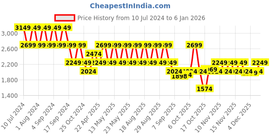 myntra.com Pepe Jeans Washed Spread Collar Denim Jacket pepe jeans Price History Graph from 10 Jul 2024 to 4 Jan 2026