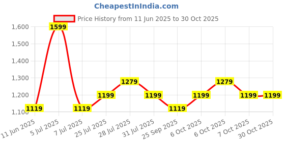 myntra.com Pepe Jeans Women Applique Embroidered Pure Cotton T-shirt pepe jeans Price History Graph from 11 Jun 2025 to 30 Oct 2025