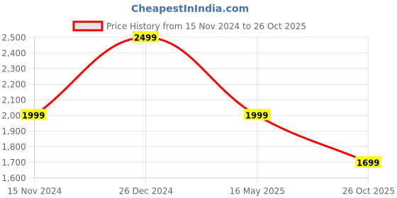 myntra.com Pepe Jeans Women Beige & Green Shirt Dress pepe jeans Price History Graph from 15 Nov 2024 to 26 Oct 2025