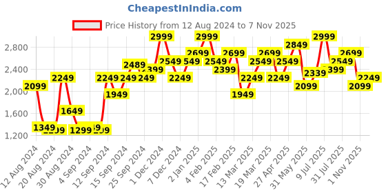 myntra.com Pepe Jeans Women Black Relaxed Fit High-Rise Cotton Jeans pepe jeans Price History Graph from 12 Aug 2024 to 3 Nov 2025